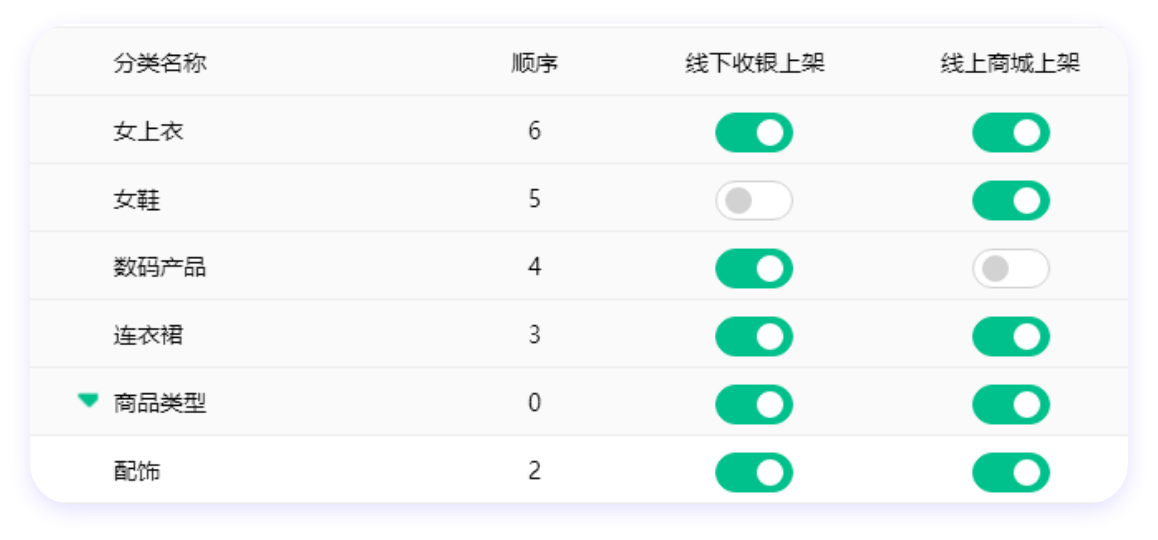 线上和线下根据不同的产品设置不同