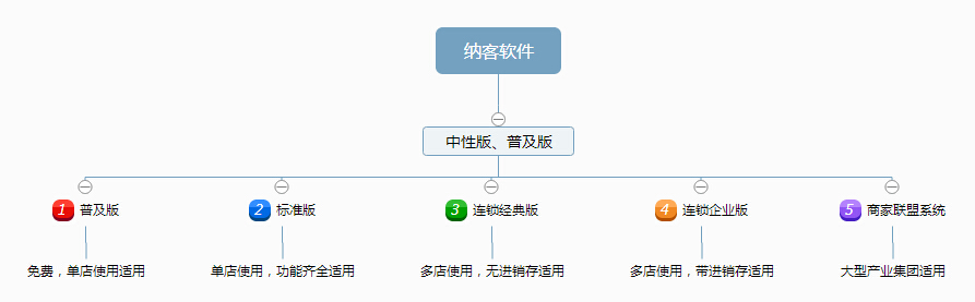 极悦注册软件各版本之间的联系
