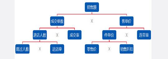 提高成交额的公式图