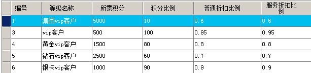 vip客户信息