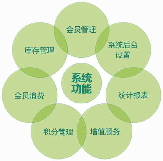 系统功能